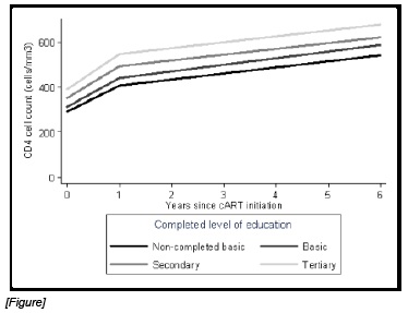 figure_CD4-level_of_education.jpg